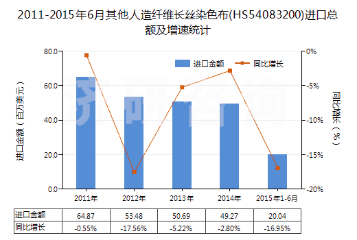 2011-2015年6月其他人造纖維長絲染色布(HS54083200)進(jìn)口總額及增速統(tǒng)計(jì) 2011-2015年6月其他人造纖維長絲染色布(HS54083200)進(jìn)口總額及增速統(tǒng)計(jì)